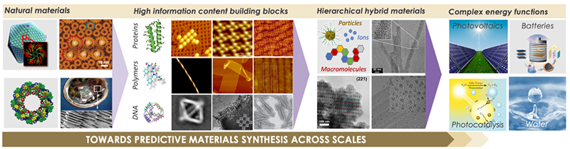 conceptual image of center's research thrusts